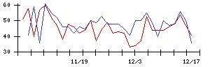 あじかんの値上がり確率推移