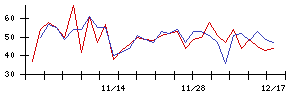 日本調理機の値上がり確率推移