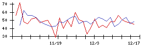 ＷＤＩの値上がり確率推移