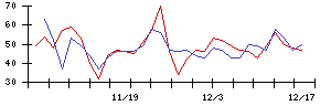 日東紡の値上がり確率推移