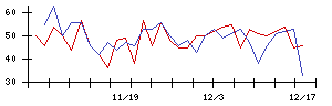 Ｈａｍｅｅの値上がり確率推移