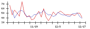 日本リート投資法人の値上がり確率推移