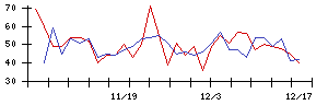 関門海の値上がり確率推移