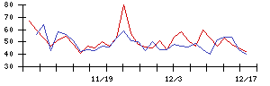 帝人の値上がり確率推移