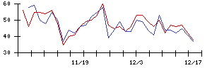 ＳＵＭＣＯの値上がり確率推移