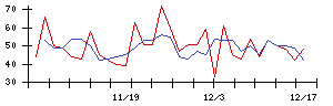 香陵住販の値上がり確率推移