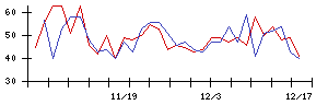 ホギメディカルの値上がり確率推移