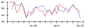 ＡＧＳの値上がり確率推移