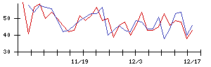 ＫＬａｂの値上がり確率推移