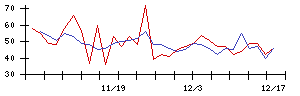 イルグルムの値上がり確率推移