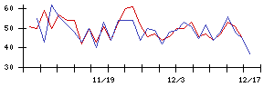 ＳＨＩＦＴの値上がり確率推移