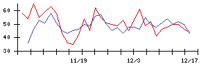 日本ファルコムの値上がり確率推移