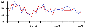 ＵＬＳグループの値上がり確率推移