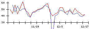 Ａｂａｌａｎｃｅの値上がり確率推移