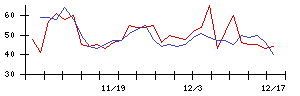 ラックの値上がり確率推移