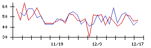 Ａｉｍｉｎｇの値上がり確率推移