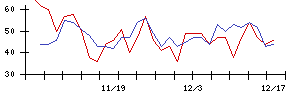 朝日印刷の値上がり確率推移