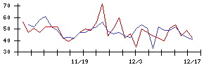 エコモットの値上がり確率推移