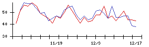 Ｓｕｎ　Ａｓｔｅｒｉｓｋの値上がり確率推移