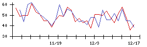 日本情報クリエイトの値上がり確率推移