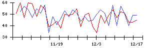 ＢｌｕｅＭｅｍｅの値上がり確率推移