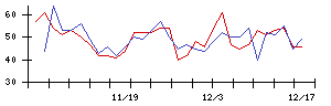 日本触媒の値上がり確率推移