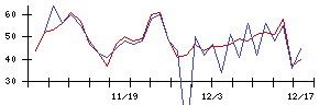 ＥＮＥＣＨＡＮＧＥの値上がり確率推移