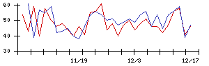 Ｔｒｕｅ　Ｄａｔａの値上がり確率推移