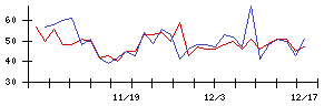 フリーの値上がり確率推移