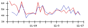 住友ファーマの値上がり確率推移