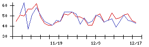 日本新薬の値上がり確率推移