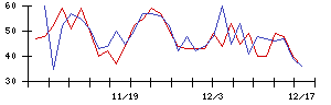 ＪＣＲファーマの値上がり確率推移