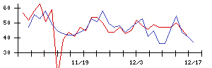 第一三共の値上がり確率推移