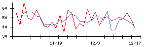 環境管理センターの値上がり確率推移