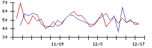 日本ラッドの値上がり確率推移