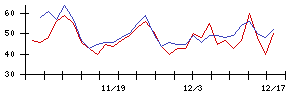 ＮＣＤの値上がり確率推移