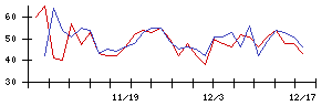 新日本製薬の値上がり確率推移