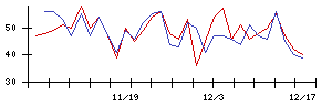 Ｉ−ｎｅの値上がり確率推移