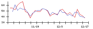 ｕｎｅｒｒｙの値上がり確率推移