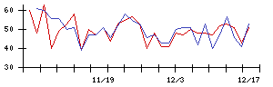 ｅＷｅＬＬの値上がり確率推移