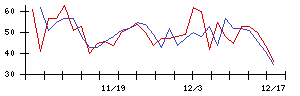 リンカーズの値上がり確率推移