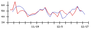 ｐｌｕｓｚｅｒｏの値上がり確率推移