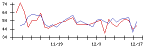 ＰＯＰＥＲの値上がり確率推移