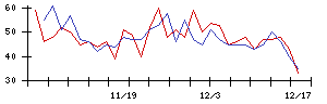 Ｆｕｓｉｃの値上がり確率推移