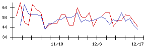 日本興業の値上がり確率推移