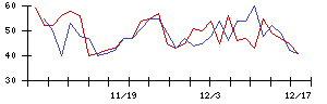 ＴＯＴＯの値上がり確率推移