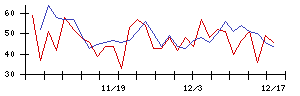 ＴＹＫの値上がり確率推移