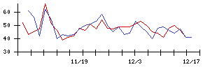 新東の値上がり確率推移