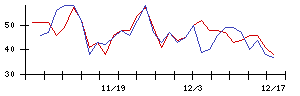 ＡＢＥＪＡの値上がり確率推移