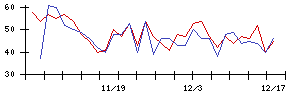 グリッドの値上がり確率推移